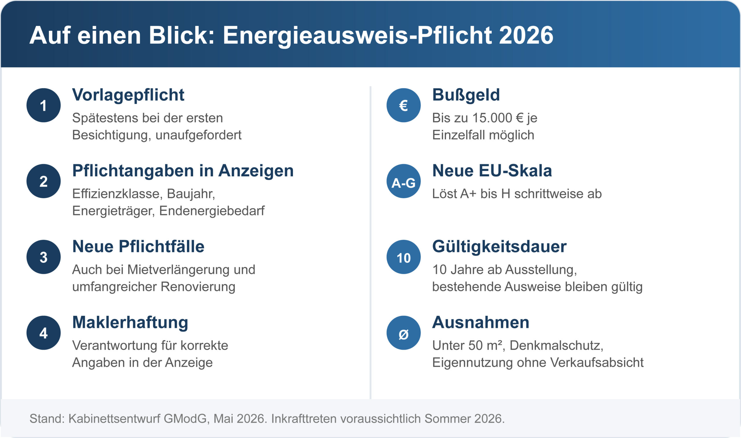 Energieausweis-Pflicht für Makler 2026