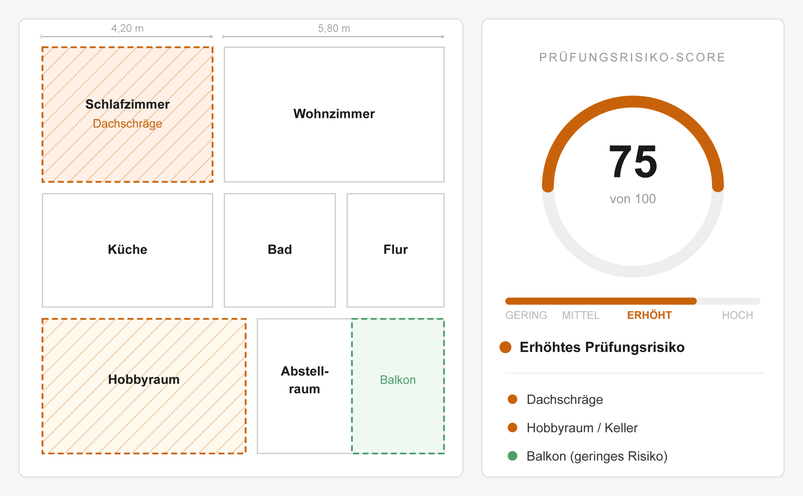 Wohnflächen-Risiko-Check