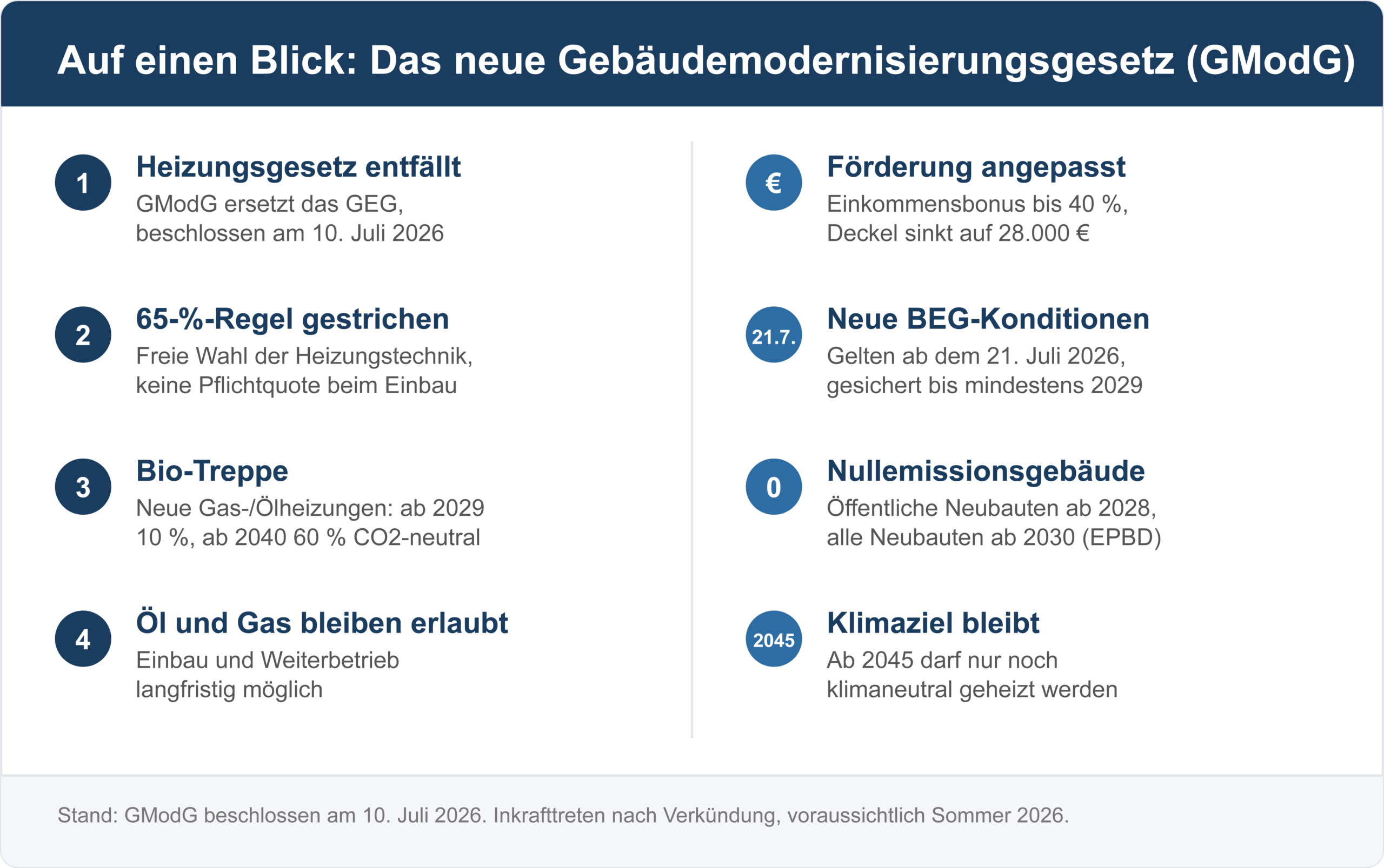 Gebäudemodernisierungsgesetz 2026